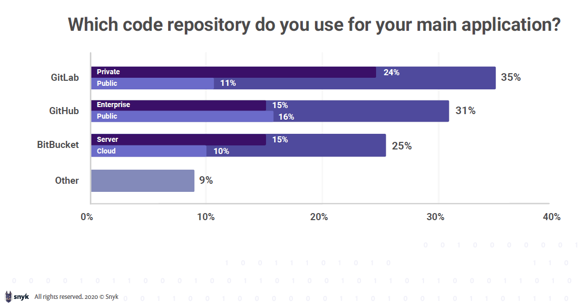 1 in 3 developers use GitLab, making it the most popular SCM tool among JVM devs