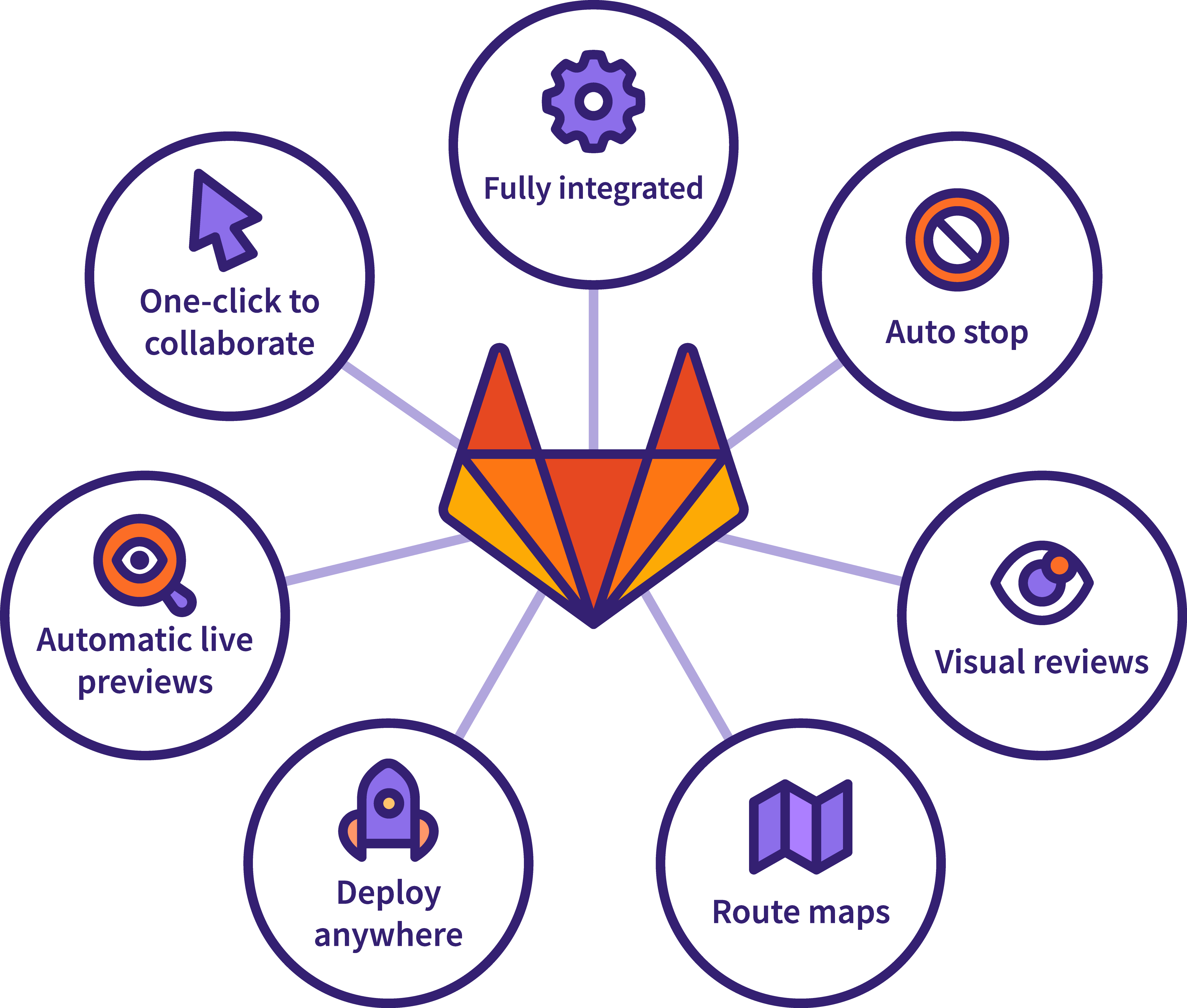 Review Apps GitLab