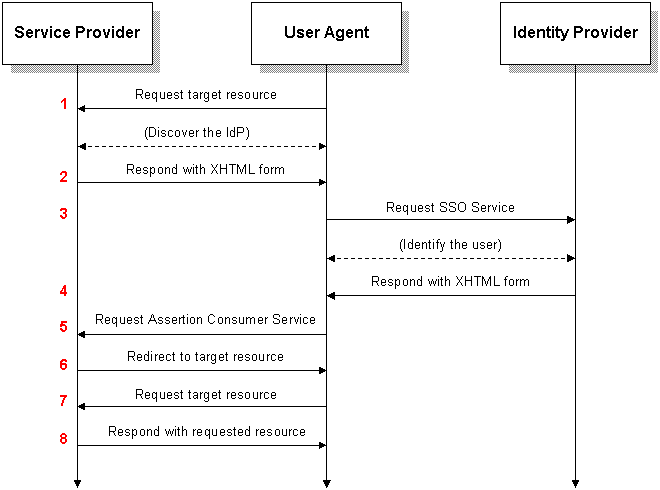 SAML Workflow Example