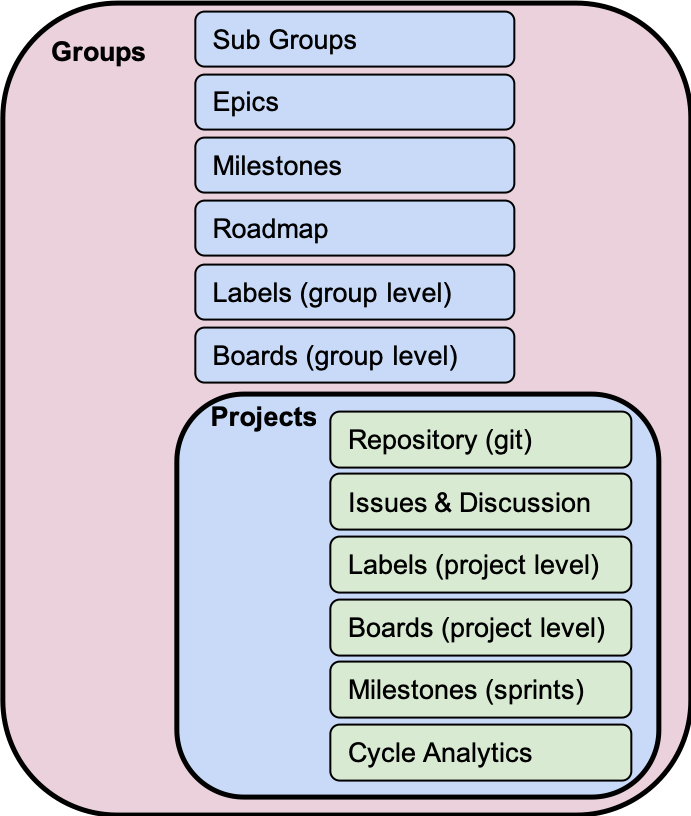 GitLab Group