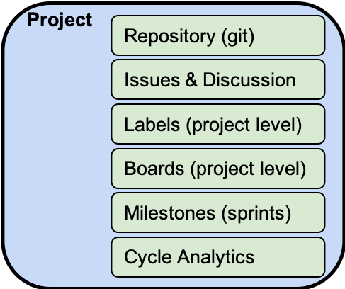 GitLab Project