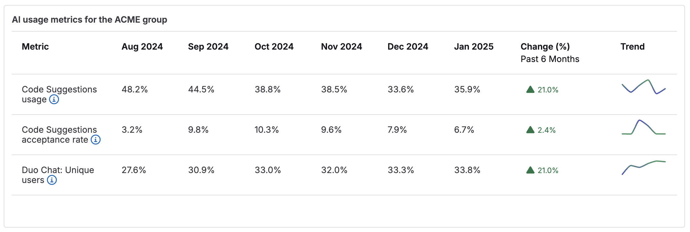 New insights into GitLab Duo Code Suggestions and GitLab Duo Chat trends