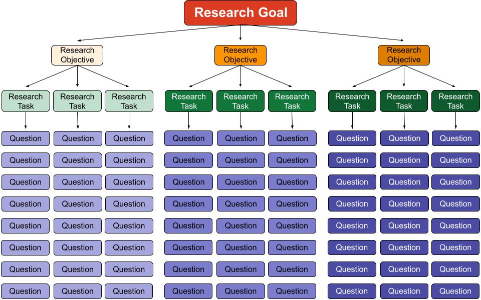 The relationship between your research goal and your tasks and questions