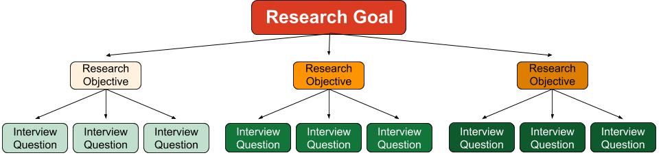 The relationship between your research goal and your interview questions