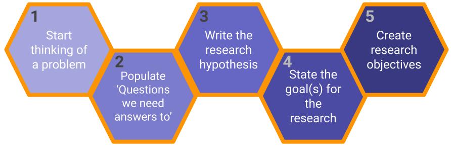 5 Main Steps to Creating Research Hypothesis, Goals, and Objectives