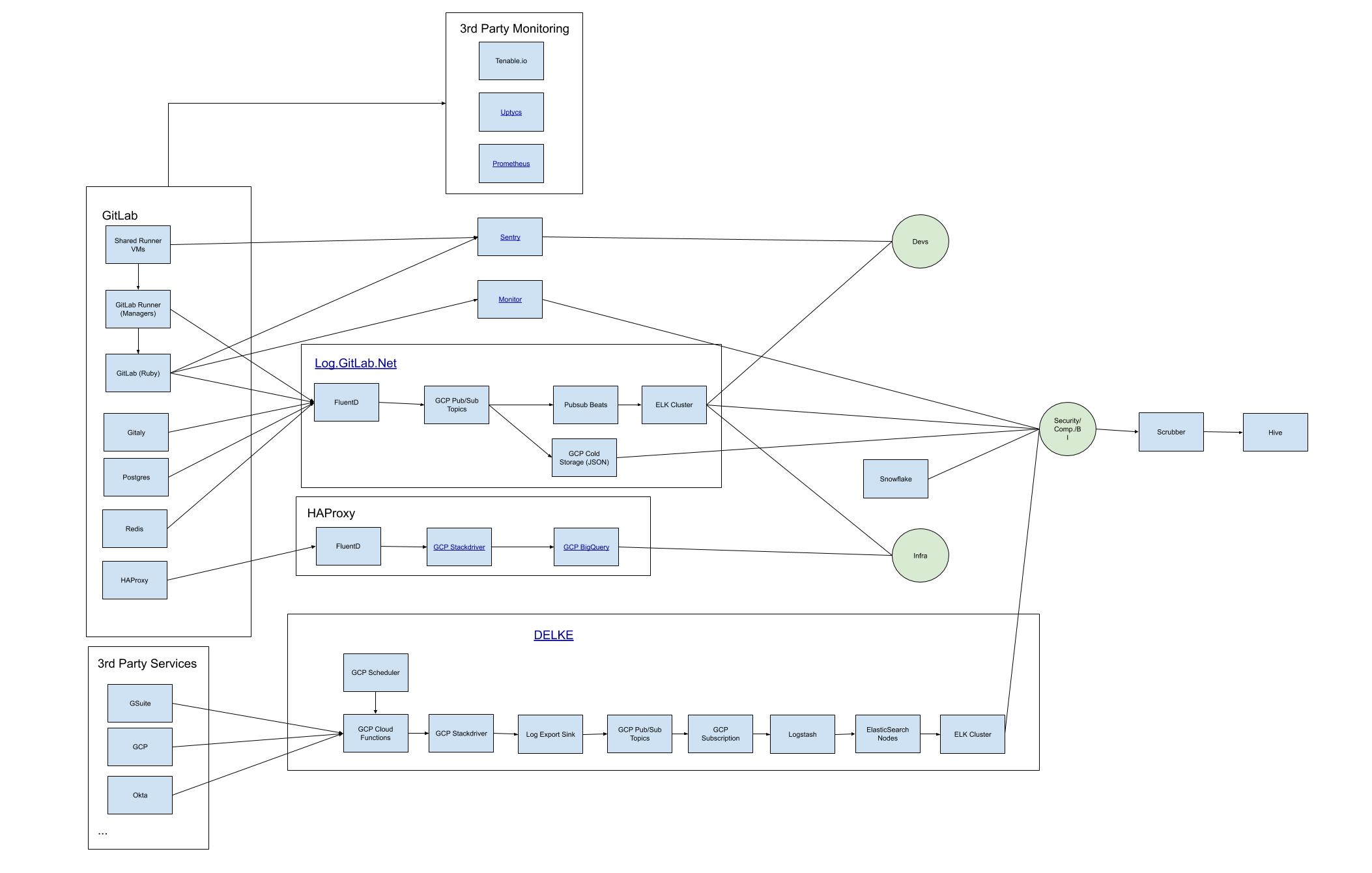 Current logging system architecture