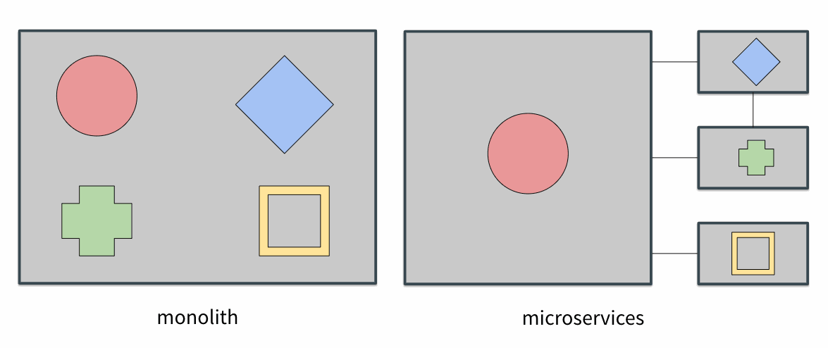 A monolith vs microservice architecture